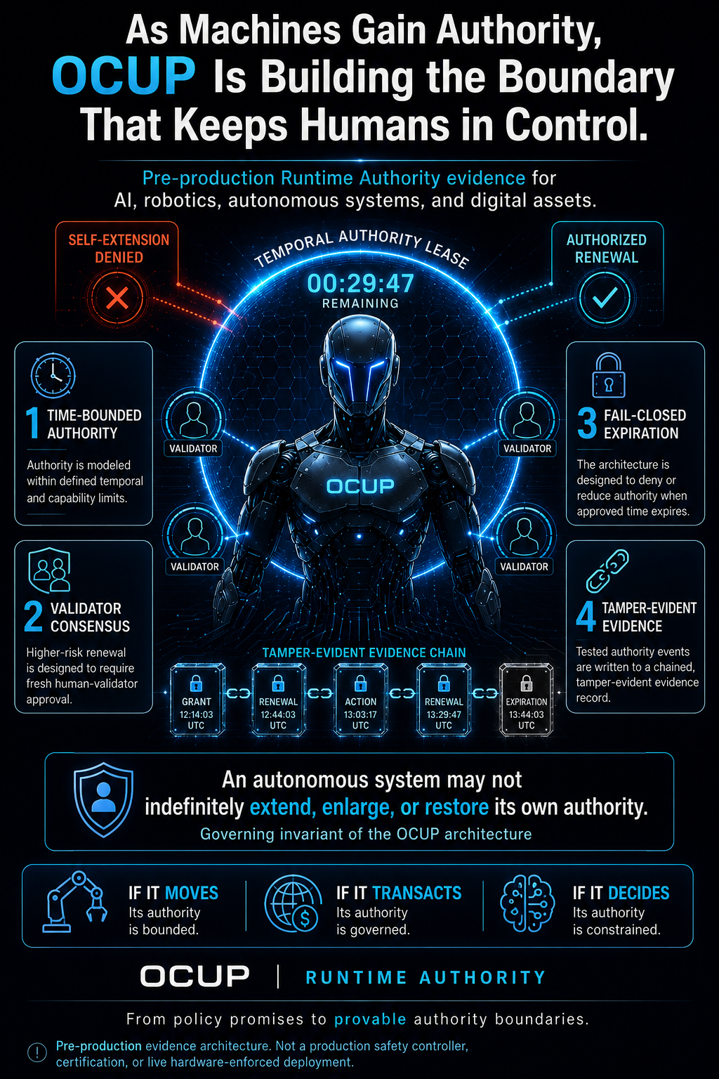 Fable 5 missing runtime authority layer graphic showing temporal authority leases, human renewal, immutable audit, fail-closed expiry, privilege gating, and auditable control