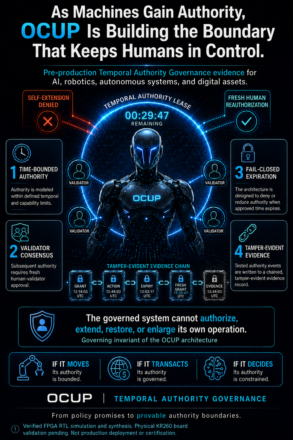 OCUP humanoid authority infographic: temporal authority lease countdown, validator consensus, fail-closed expiration, and tamper-evident evidence chain. Verified in FPGA RTL simulation and synthesis; physical KR260 board validation pending; not production deployment or certification.